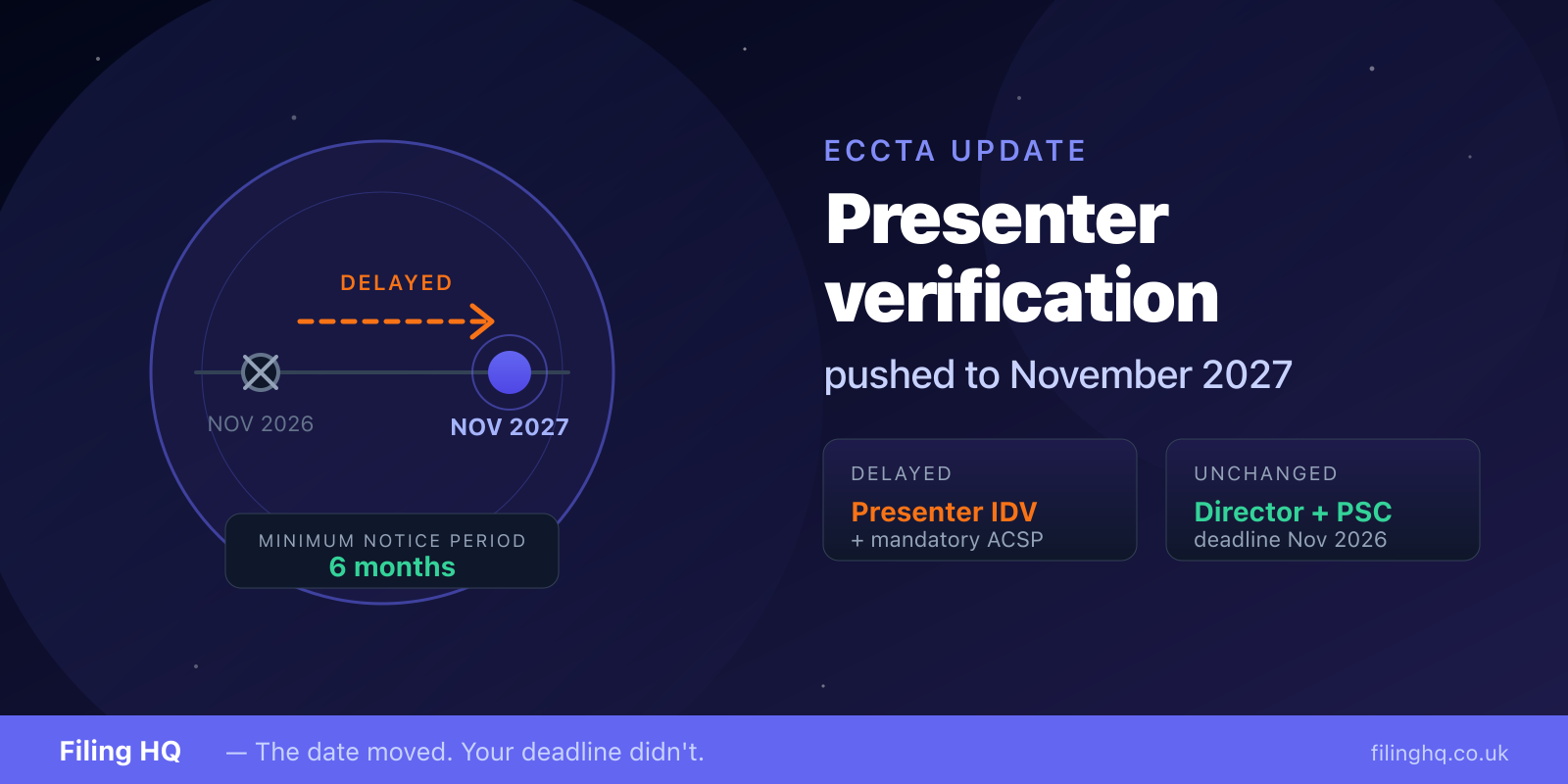 Companies House delays presenter identity verification to November 2027 — what it means for you