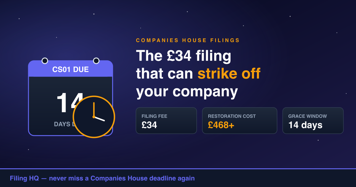 The confirmation statement is the easiest filing to forget — and the most expensive