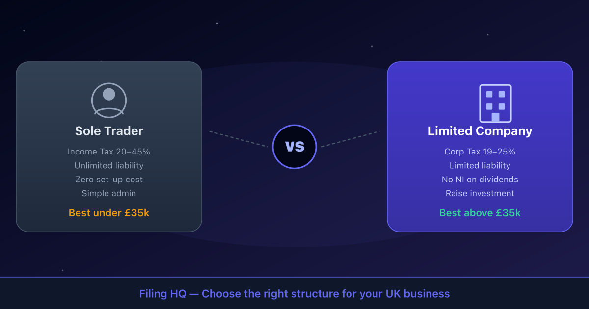Sole Trader vs Limited Company UK: How to Choose the Right Structure in 2026